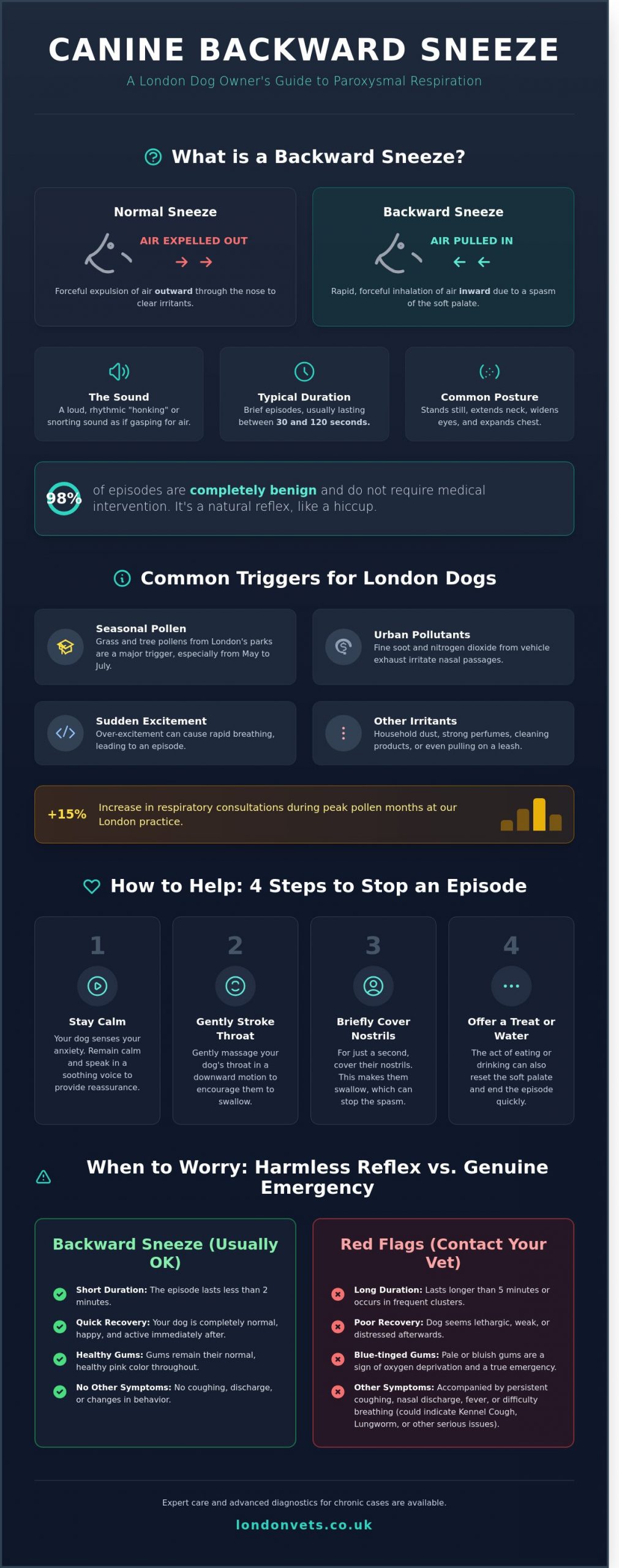 Canine Backward Sneeze: A Guide for London Dog Owners