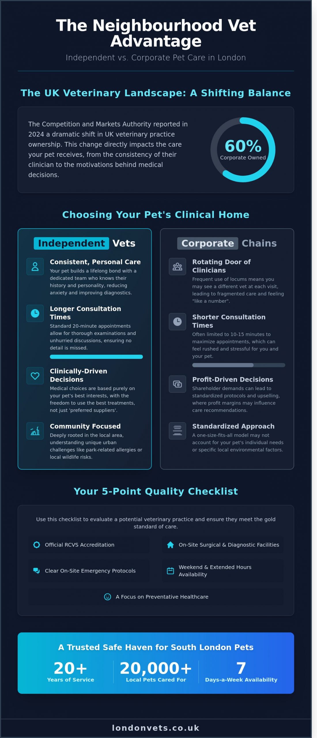 Choosing the Best Neighbourhood Vet in London: What Pet Owners Need to Know - Infographic