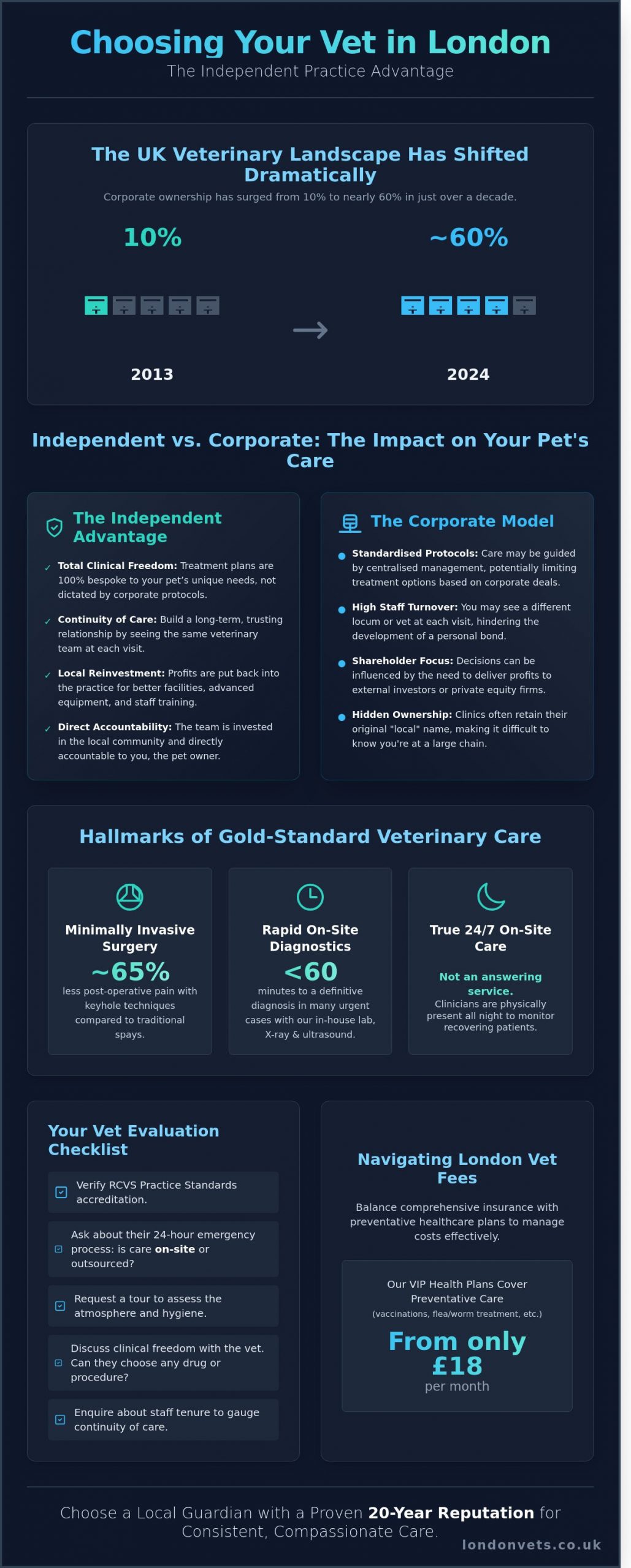 Choosing the Right Vet Clinic in London: A Guide to Independent Care in 2026 - Infographic