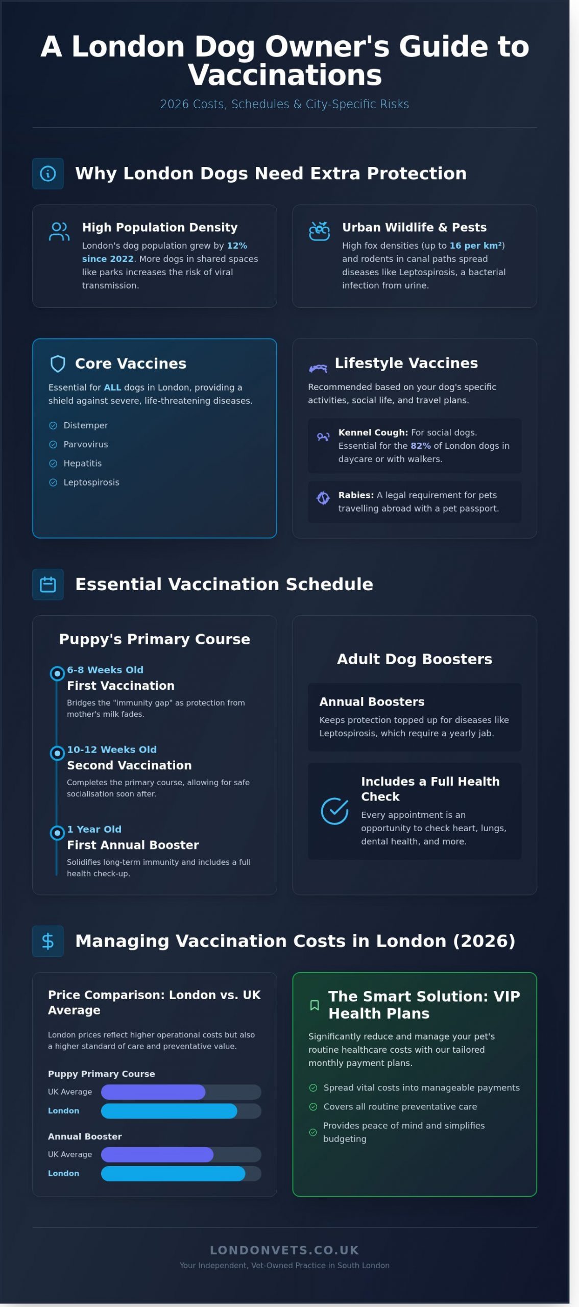 How Much Are Dog Shots in London? 2026 Price Guide & Vaccination Schedule - Infographic