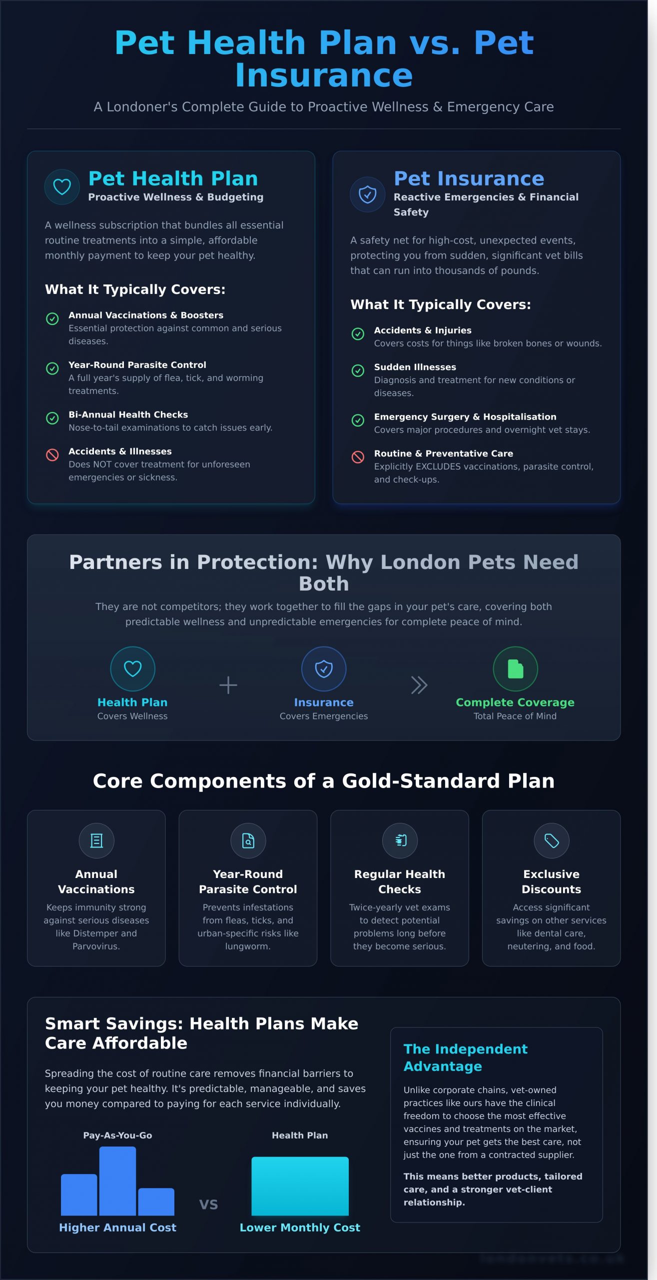 London Pet Health Plans: A Complete Guide to Cost, Benefits & Value (2026) - Infographic