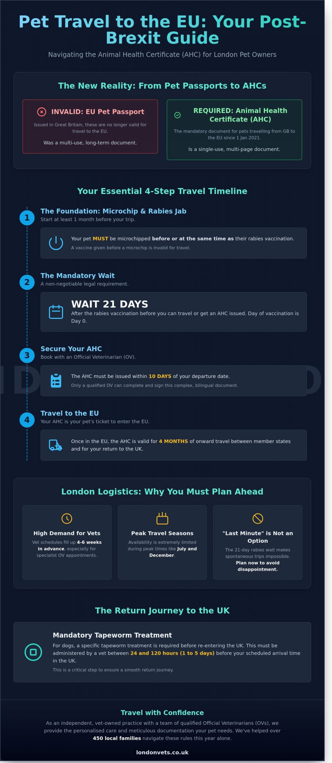 Pet Travel Advice: The 2026 Guide for London Owners Heading Abroad - Infographic