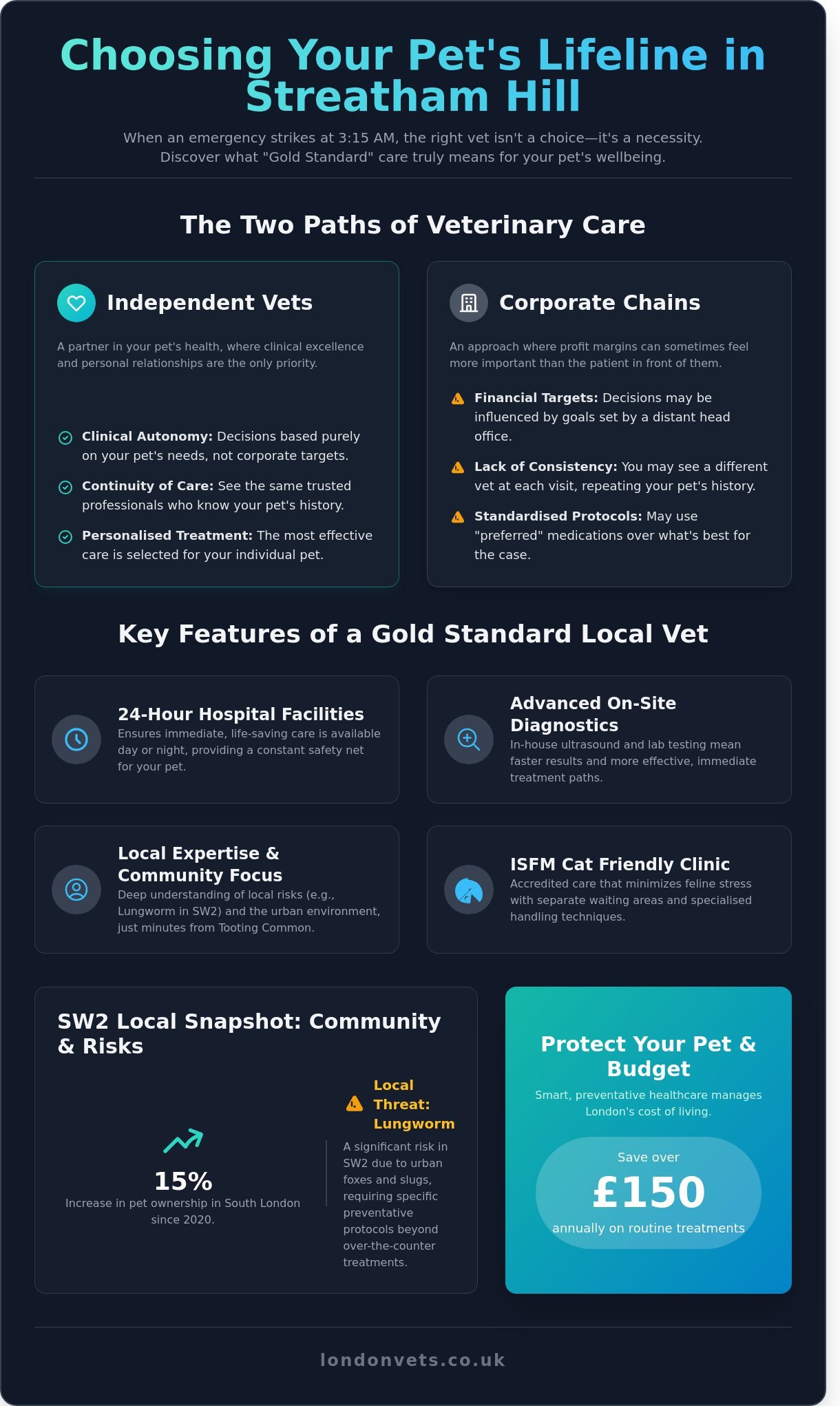 Streatham Hill Vets: Choosing the Best Care for Your South London Pet - Infographic