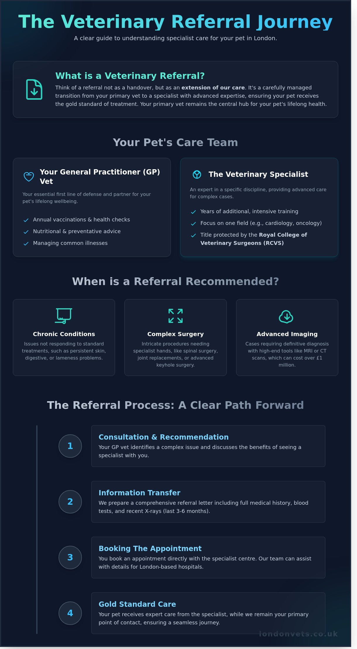 Veterinary Referral in London: A Complete Guide for Pet Owners (2026) - Infographic