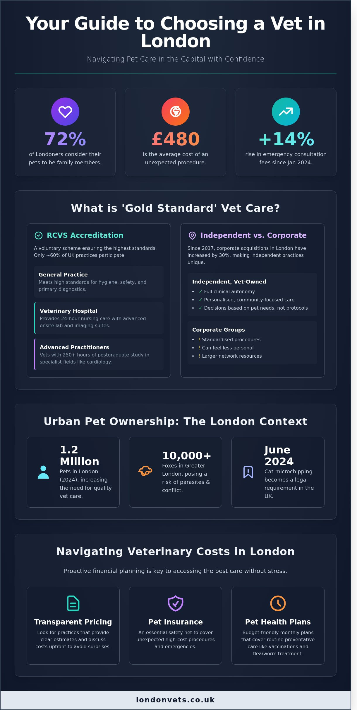 Your Local London Vet: The Ultimate FAQ & Guide for Pet Owners in 2026 - Infographic