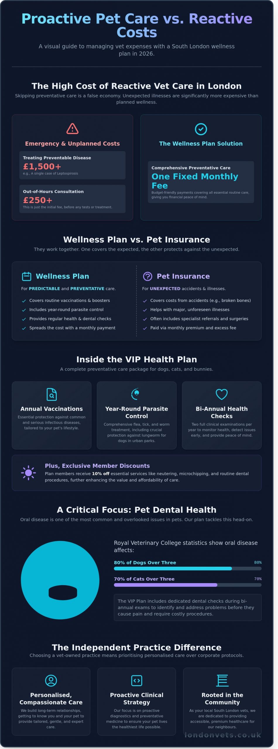 Affordable Pet Wellness Plan South London: The 2026 VIP Guide to Proactive Care - Infographic