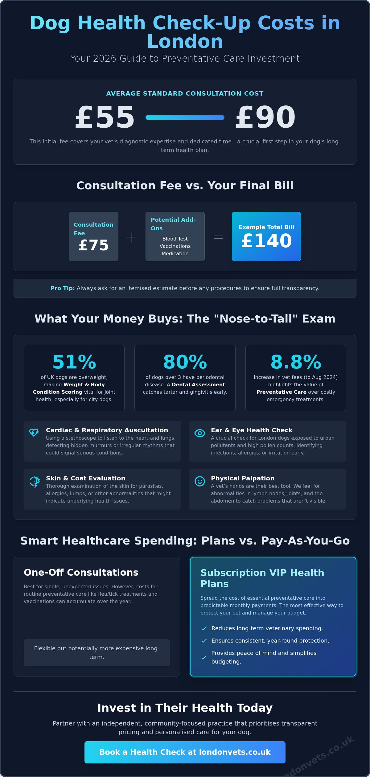 Dog Health Check Up Cost London: 2026 Price Guide & What to Expect - Infographic