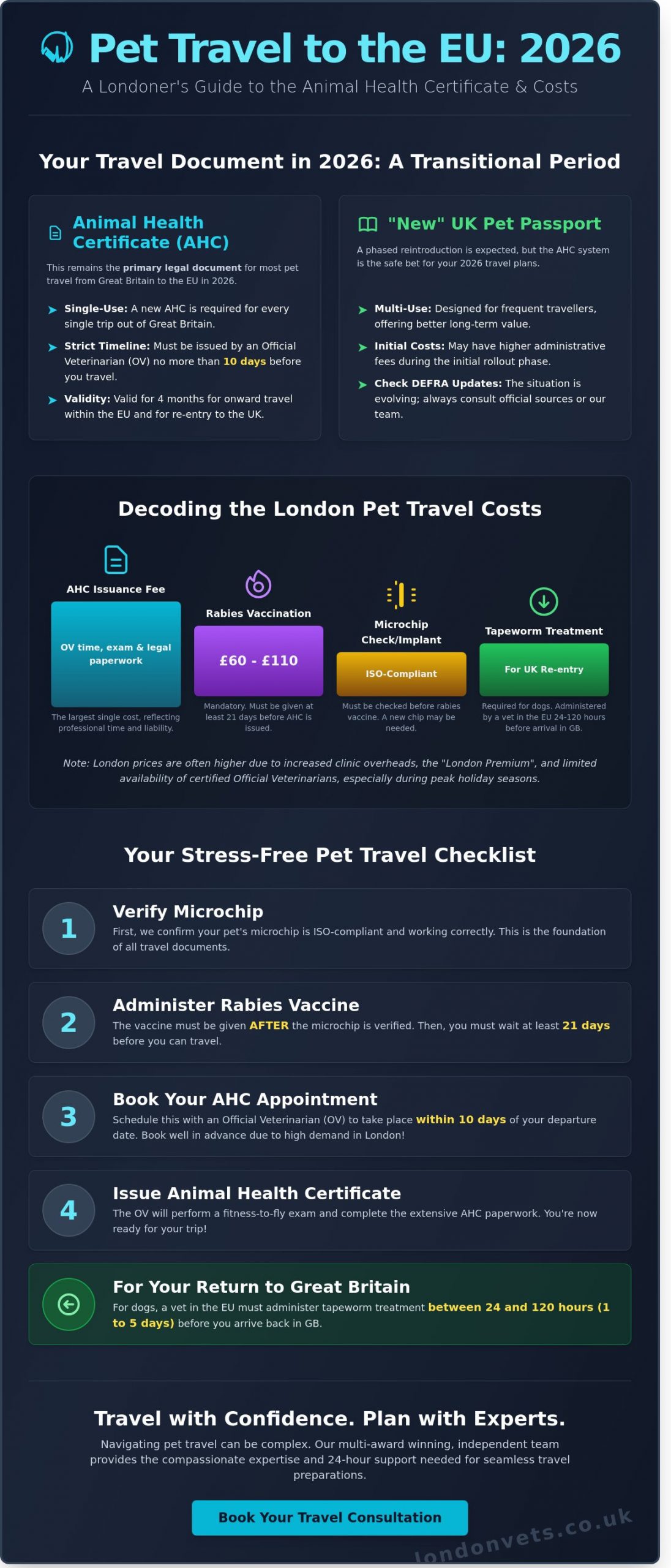 Pet Passport Cost UK 2026: A London Pet Owner’s Budgeting Guide - Infographic