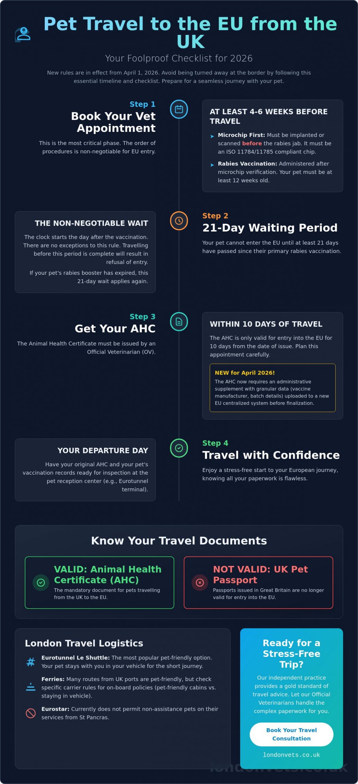 Pet Travel to the EU from London 2026: The Complete Vet-Backed Guide - Infographic