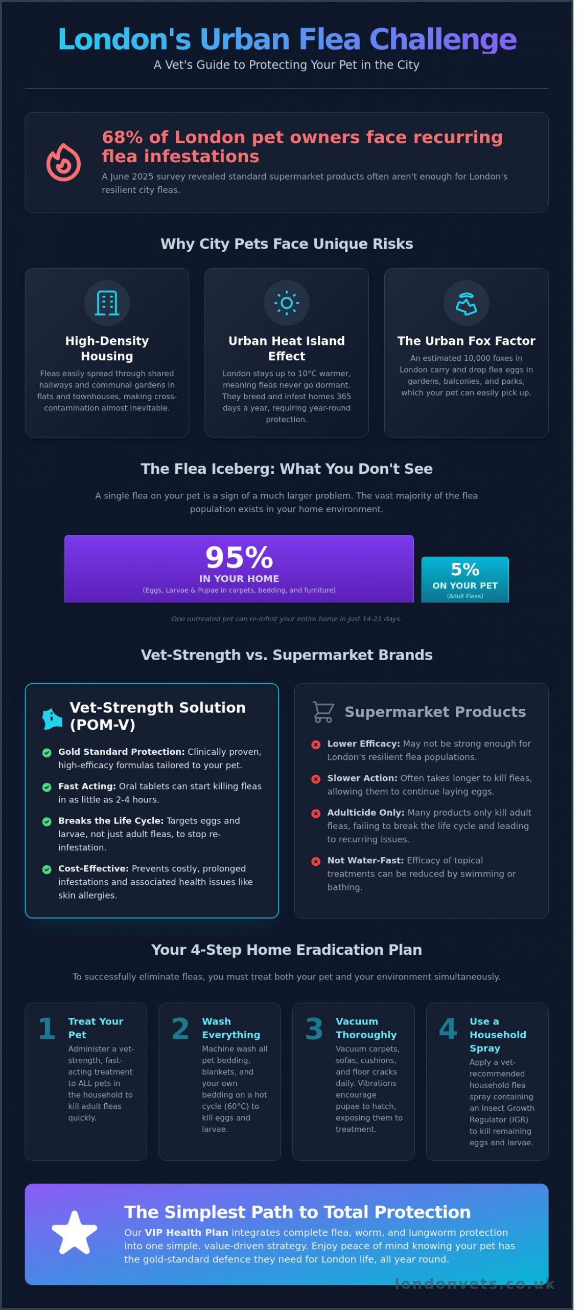 The Best Pet Flea Treatment in London: A 2026 Buying Guide for Pet Owners - Infographic